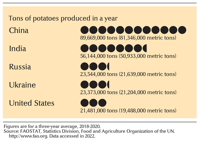 Leading potato-growing countries