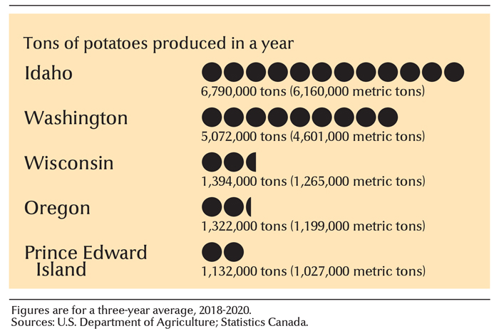 Leading potato-growing states and provinces