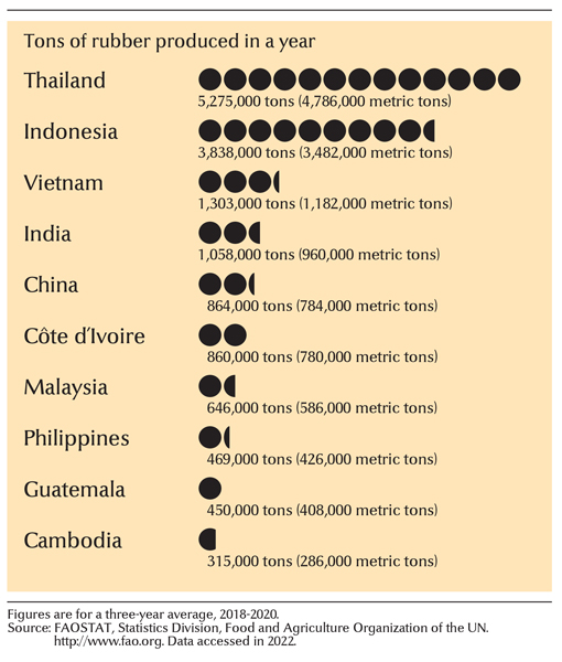 Leading natural rubber producing countries