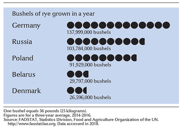 Leading rye-growing countries