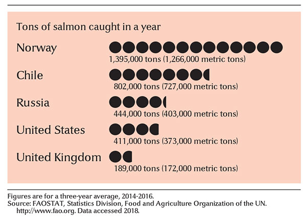 Leading salmon-fishing countries