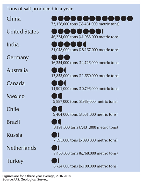 Leading salt-producing countries