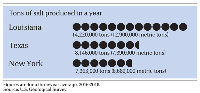 Leading salt-producing states and provinces