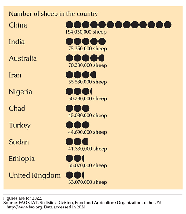 Leading sheep-raising countries