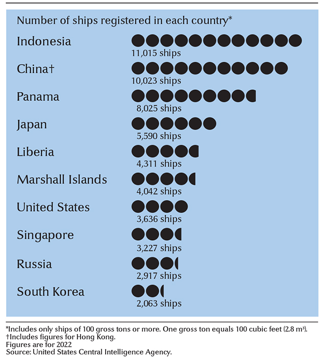 Leading merchant fleets of the world