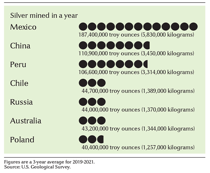 Leading silver-mining countries