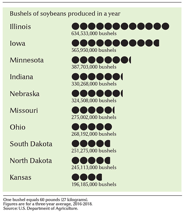 Leading soybean-growing states