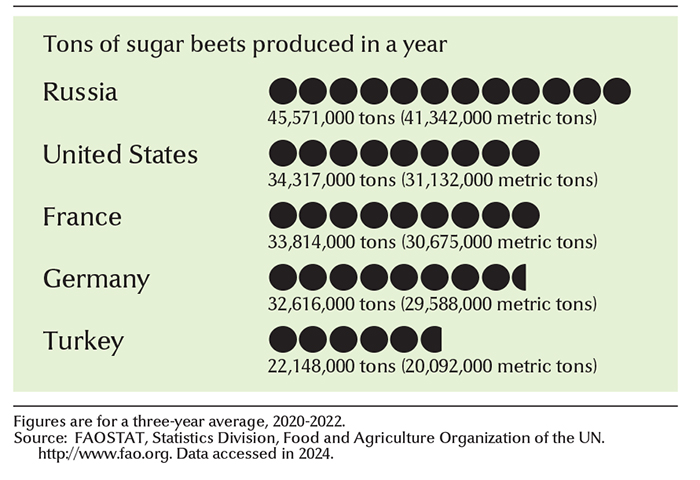 Leading sugar-beet growing countries