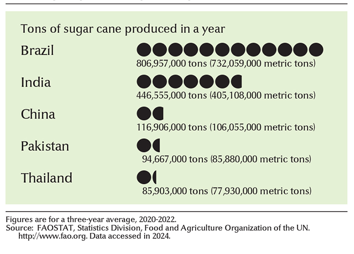 Leading sugar-cane growing countries