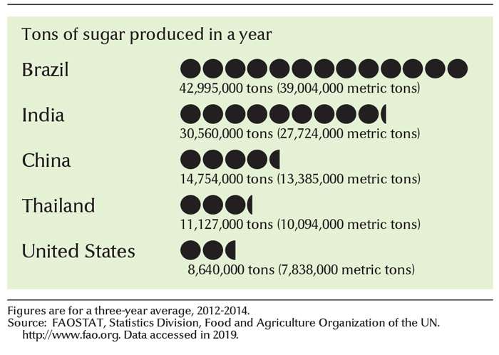 Leading sugar-producing countries