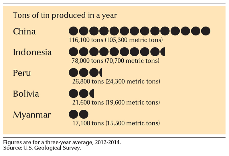 Leading tin-mining countries