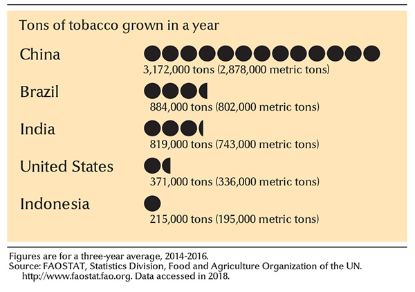 Leading tobacco-growing countries