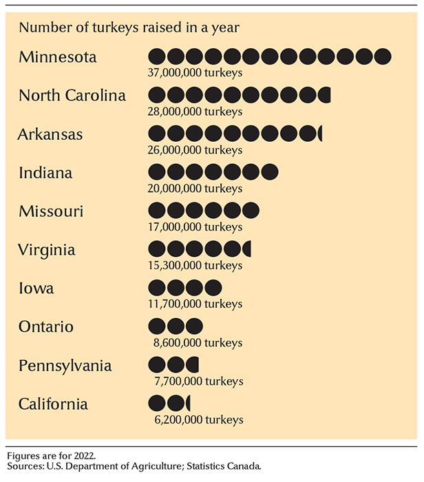 Leading turkey-raising states and provinces