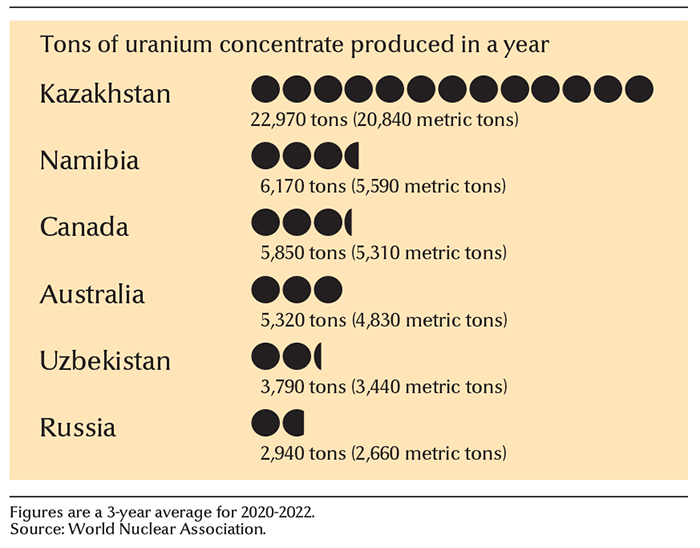 Leading uranium-producing countries