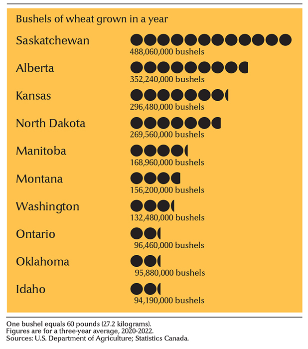 Leading wheat-growing states and provinces