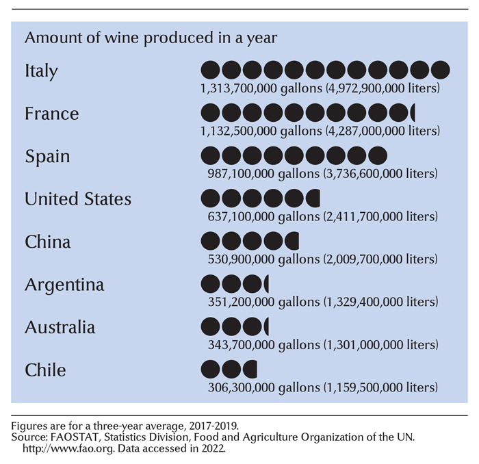 Leading wine-producing countries