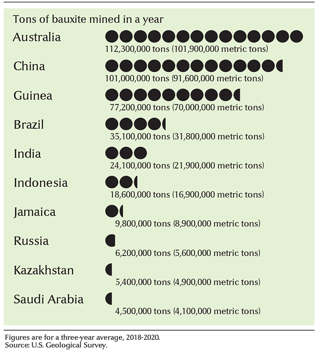 Leading bauxite-mining countries