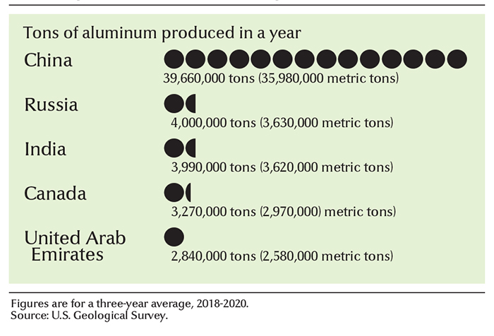 Leading aluminum-producing countries