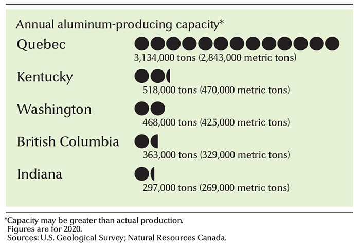 Leading aluminum-producing states and provinces