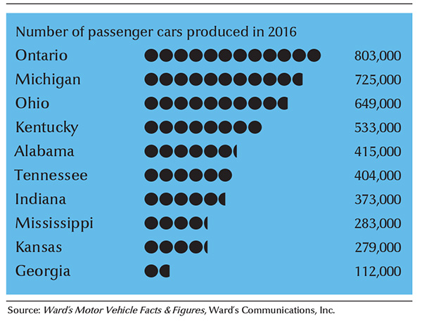 Leading automobile-manufacturing states and provinces