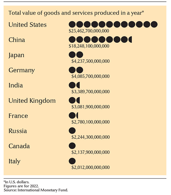 Leading countries in total gross domestic product