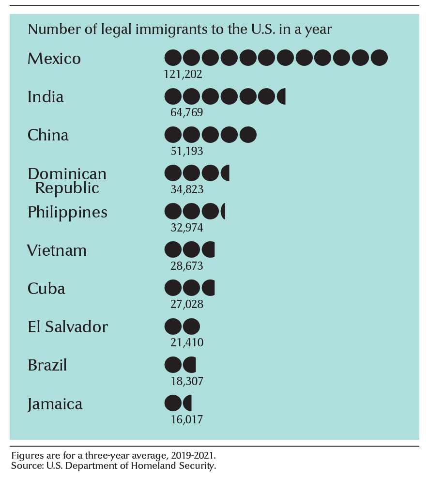 Chief sources of current immigration to the United States by country of birth