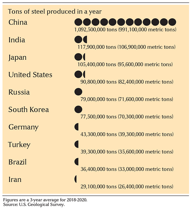 Leading steel-producing countries