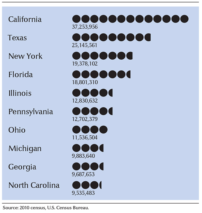 Ten largest U.S. states by population