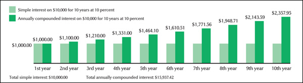 Simple and compound interest