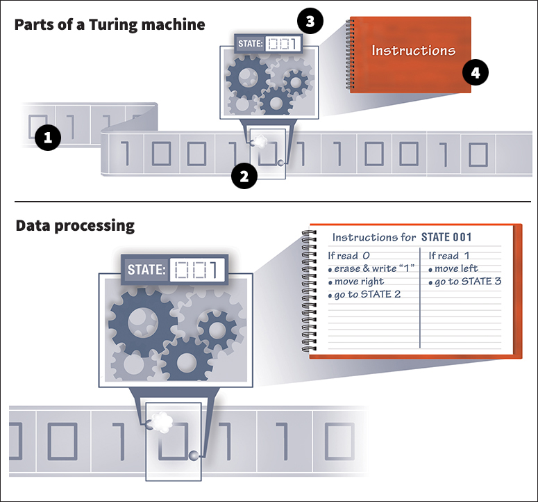 Turing machine