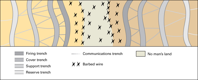 Trenches along the Western Front