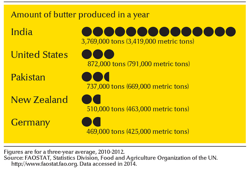 Leading butter-producing countries