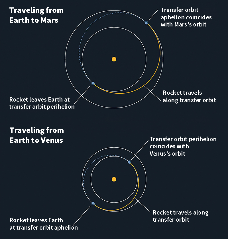 Efficient interplanetary trajectories