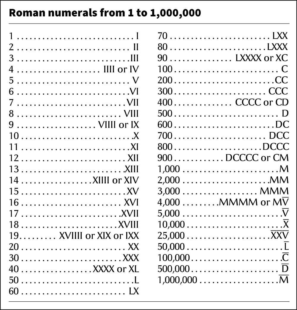 Roman numerals from 1 to 1,000,000