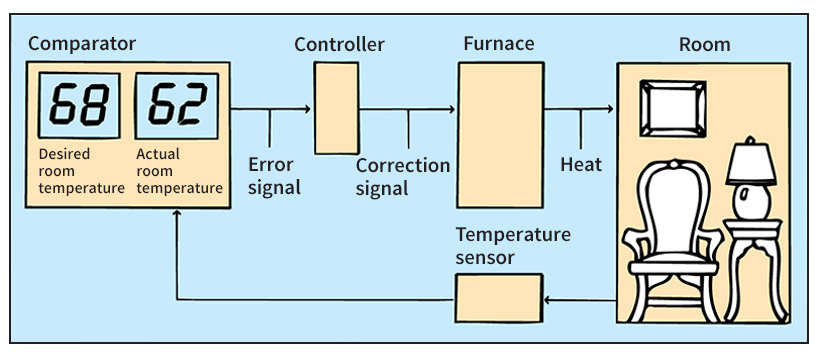 Automated temperature control