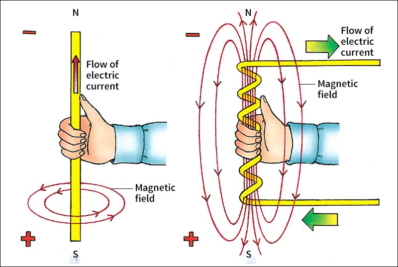 Right-hand rule