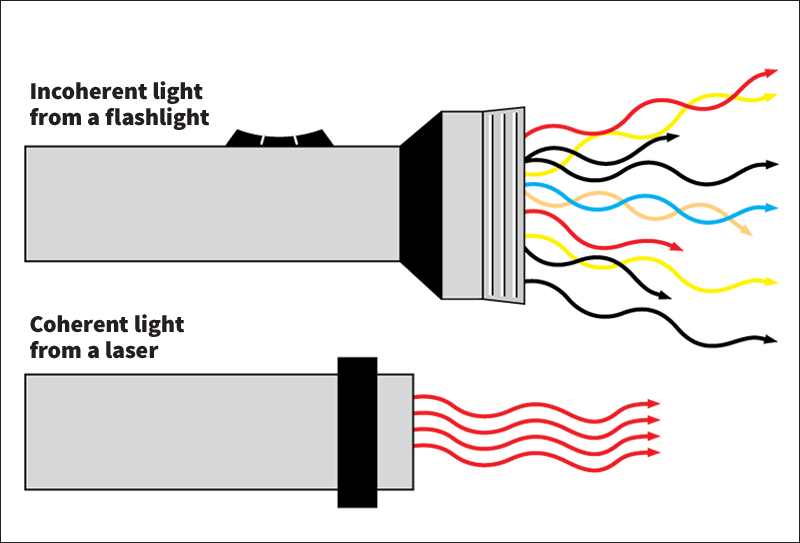 Lasers produce coherent light