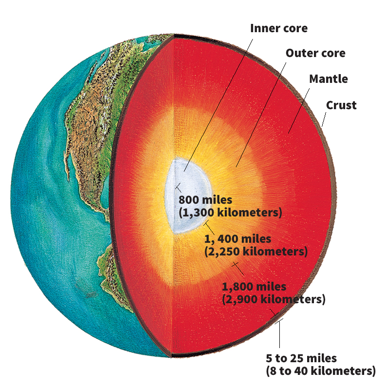 Earth is made up of four layers—the crust, the mantle, the outer core, and the inner core.