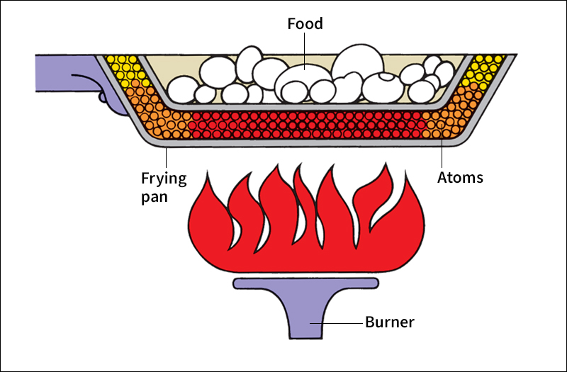 Conduction