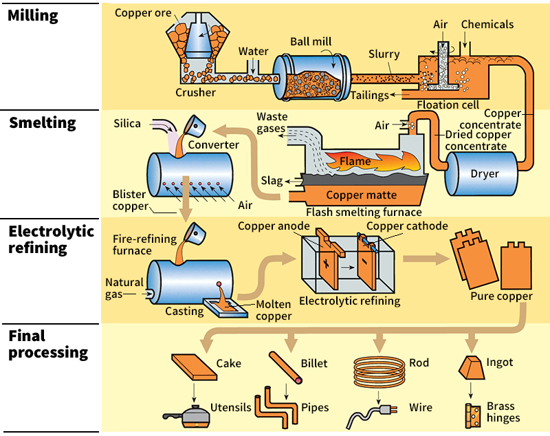 How copper metal is produced