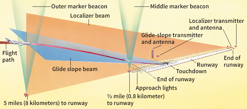 Instrument Landing System