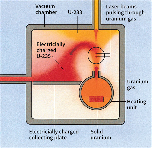 Laser isotope method