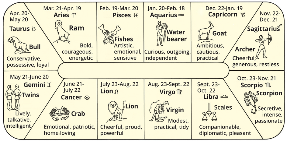 Zodiac signs