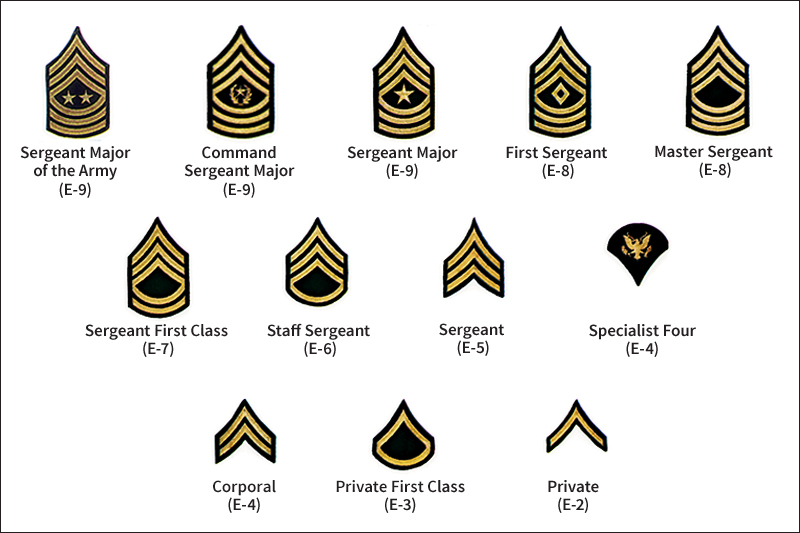 Grade insignia for Army enlisted personnel