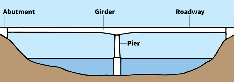 Girder bridge