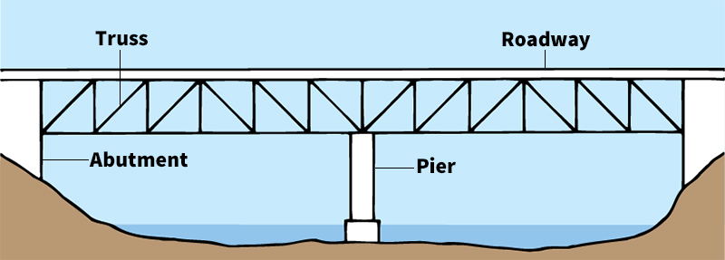 Truss bridge