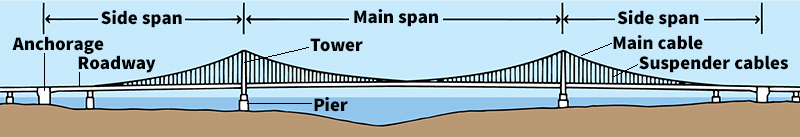 Suspension bridge