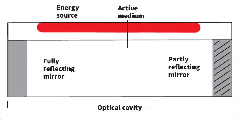 Parts of a typical laser