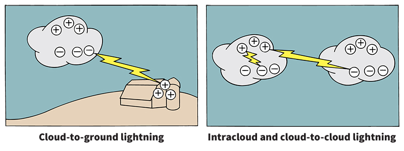 Types of lightning