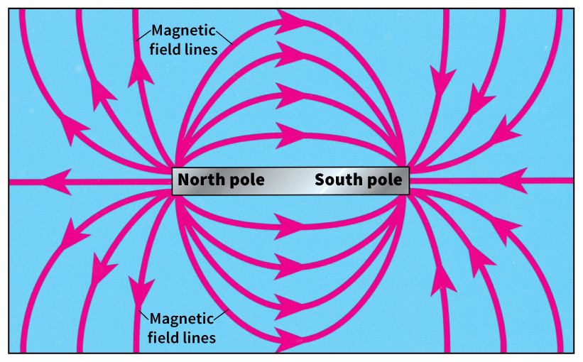 Magnetic field